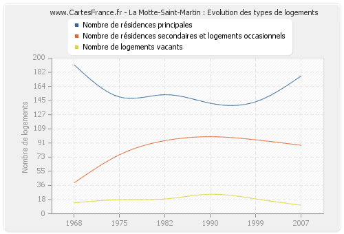 La Motte-Saint-Martin : Evolution des types de logements